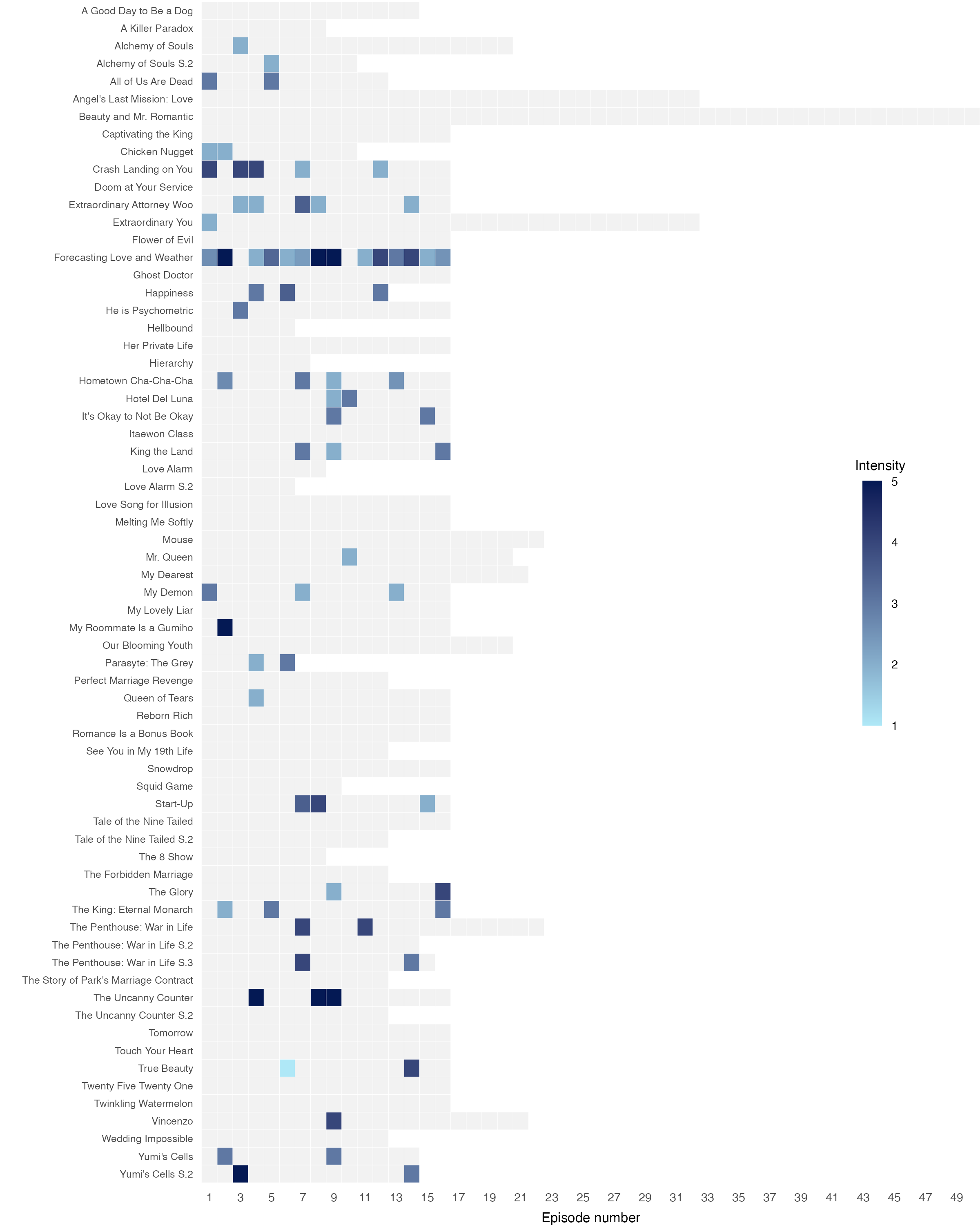 Figure 1 - Intensity of climate change references in the 60 K-dramas analyzed by season and episode number.
